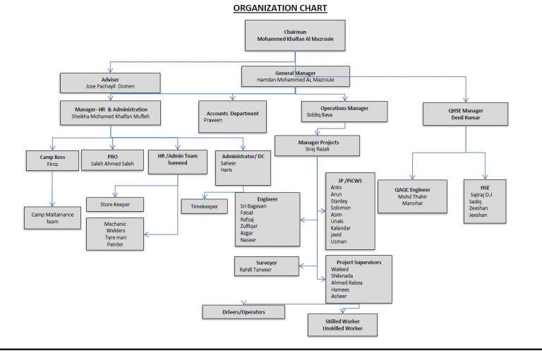 Organization Chart – Alghayoum